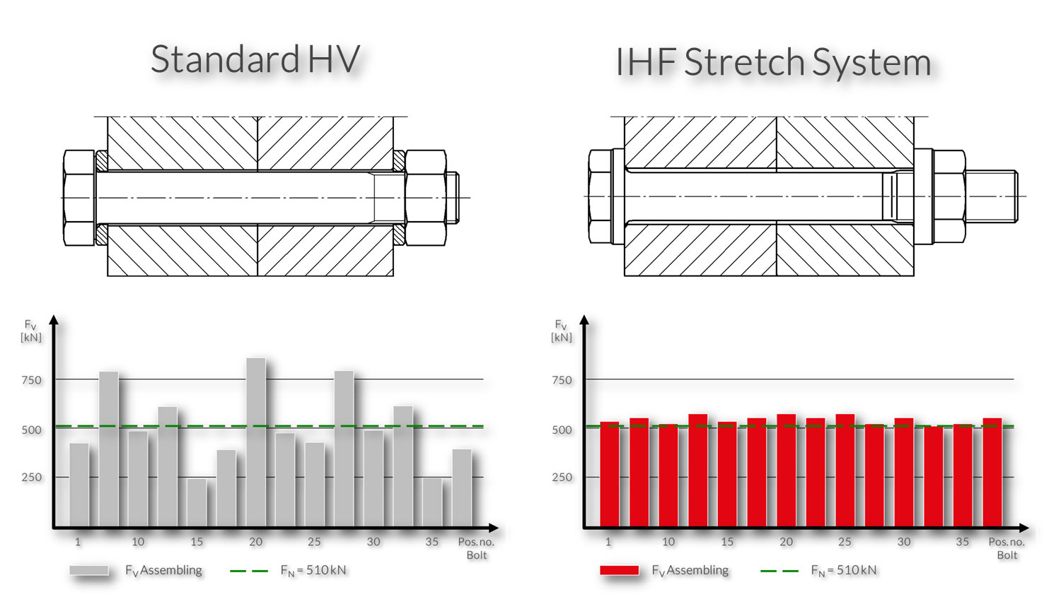 preloads compared conventional tightening with precise ihf strech system en